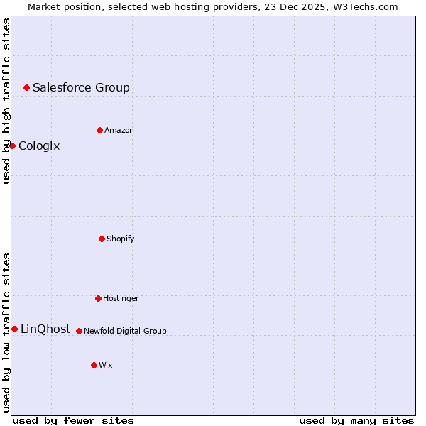 Market position of Salesforce Group vs. LinQhost vs. Cologix