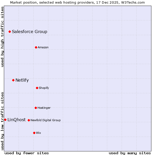 Market position of Netlify vs. Salesforce Group vs. LinQhost