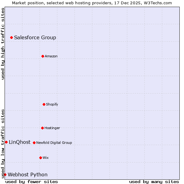 Market position of Salesforce Group vs. LinQhost vs. Webhost Python