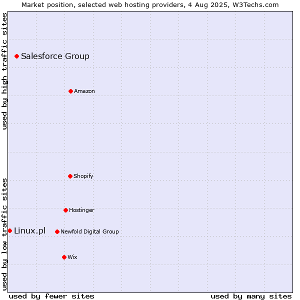 Market position of Salesforce Group vs. Linux.pl