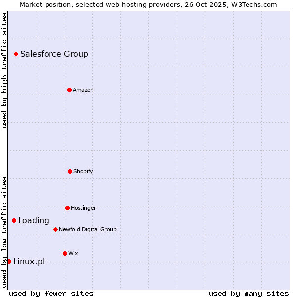 Market position of Salesforce Group vs. Loading vs. Linux.pl