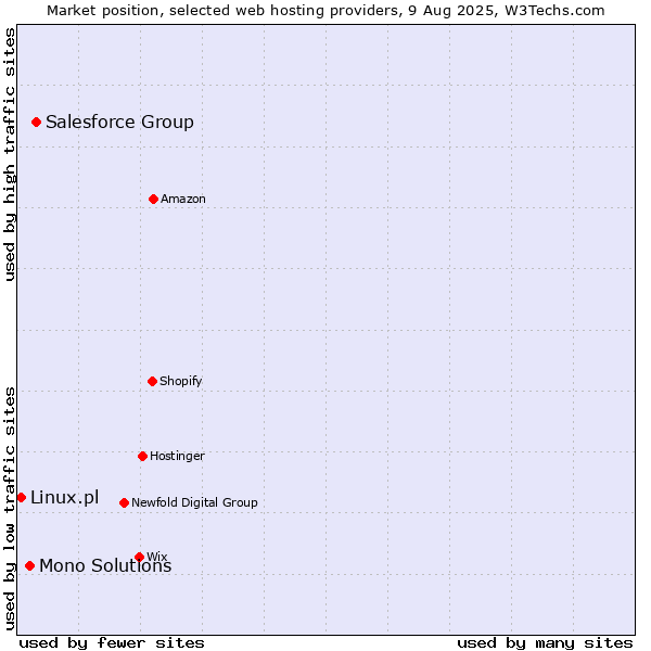 Market position of Salesforce Group vs. Mono Solutions vs. Linux.pl