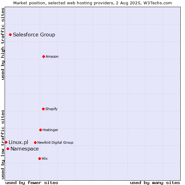 Market position of Salesforce Group vs. Namespace vs. Linux.pl