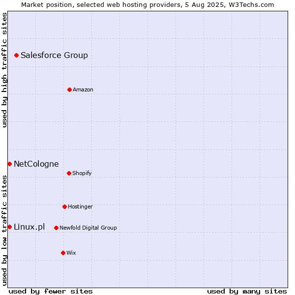 Market position of Salesforce Group vs. Linux.pl vs. NetCologne