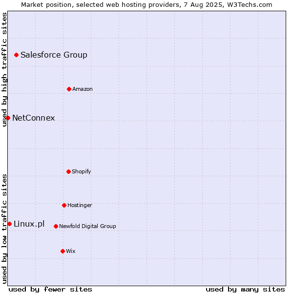 Market position of Salesforce Group vs. Linux.pl vs. NetConnex