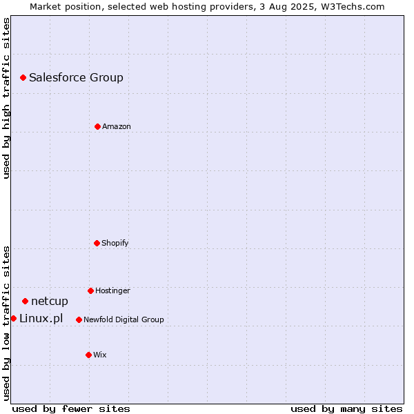 Market position of netcup vs. Salesforce Group vs. Linux.pl