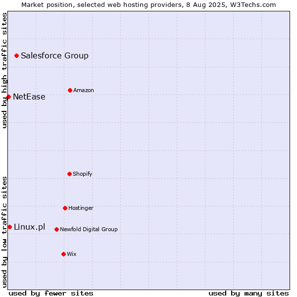 Market position of Salesforce Group vs. Linux.pl vs. NetEase