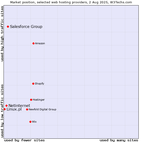 Market position of Salesforce Group vs. Netinternet vs. Linux.pl