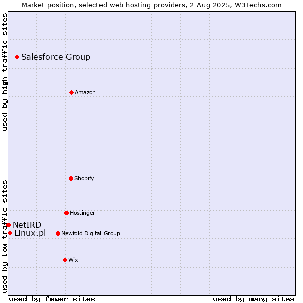 Market position of Salesforce Group vs. Linux.pl vs. NetIRD