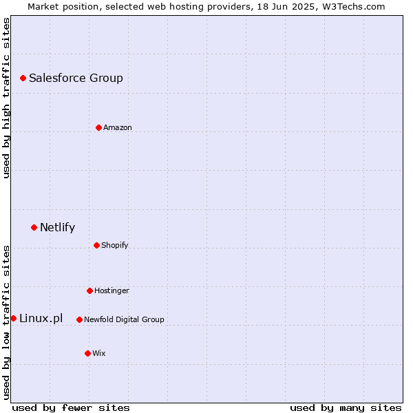 Market position of Netlify vs. Salesforce Group vs. Linux.pl