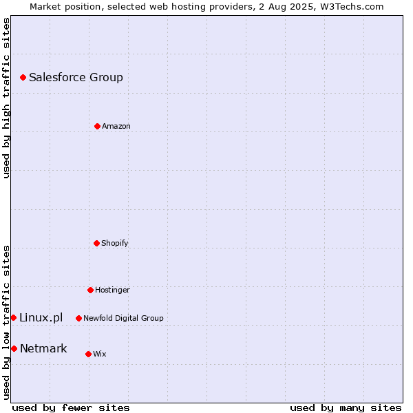 Market position of Salesforce Group vs. Netmark vs. Linux.pl