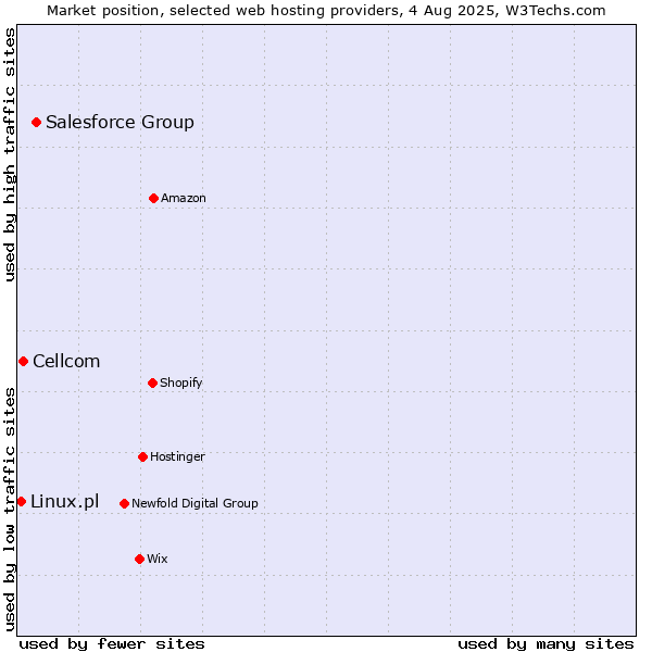 Market position of Salesforce Group vs. Cellcom vs. Linux.pl