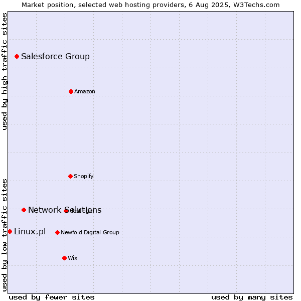 Market position of Network Solutions vs. Salesforce Group vs. Linux.pl
