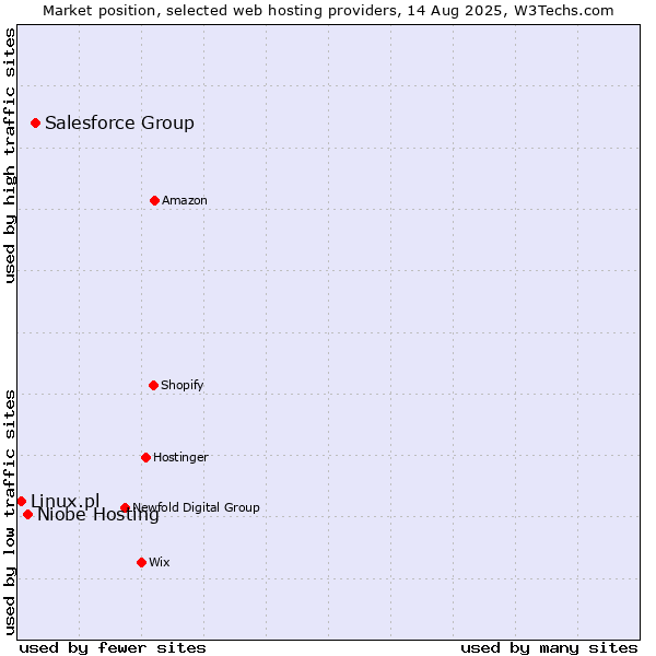 Market position of Salesforce Group vs. Niobe Hosting vs. Linux.pl