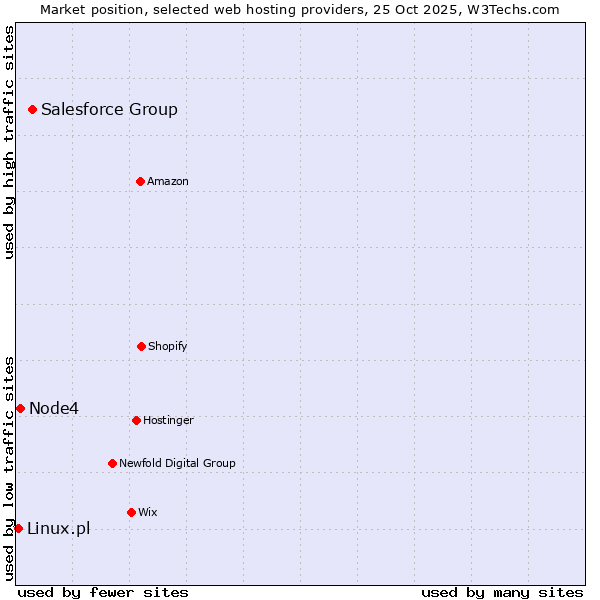 Market position of Salesforce Group vs. Node4 vs. Linux.pl
