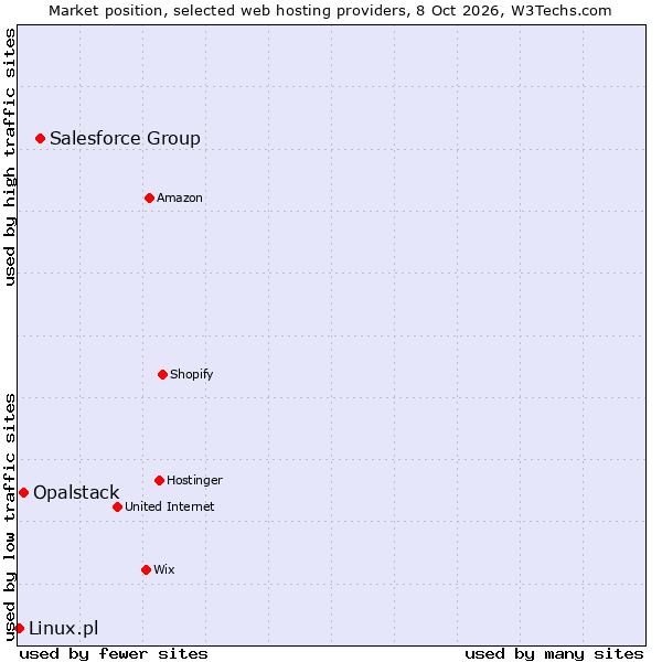 Market position of Salesforce Group vs. Opalstack vs. Linux.pl