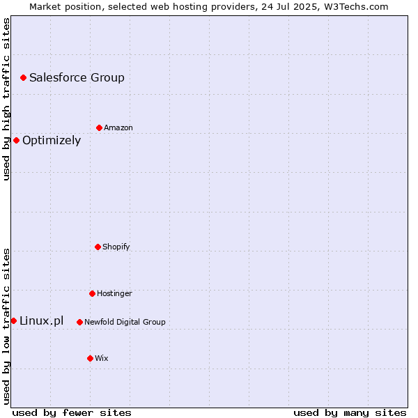 Market position of Salesforce Group vs. Optimizely vs. Linux.pl