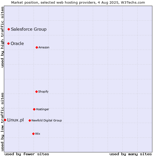 Market position of Salesforce Group vs. Oracle vs. Linux.pl