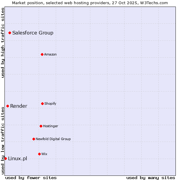 Market position of Salesforce Group vs. Render vs. Linux.pl