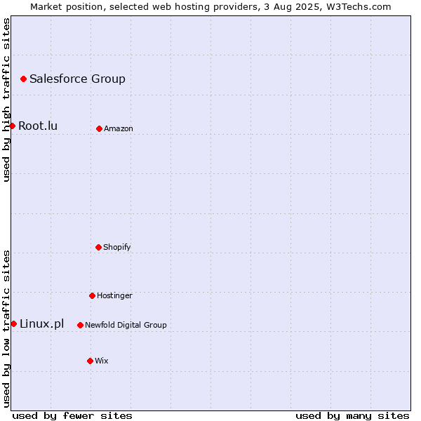 Market position of Salesforce Group vs. Linux.pl vs. Root.lu