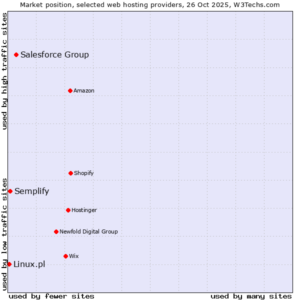 Market position of Salesforce Group vs. Semplify vs. Linux.pl