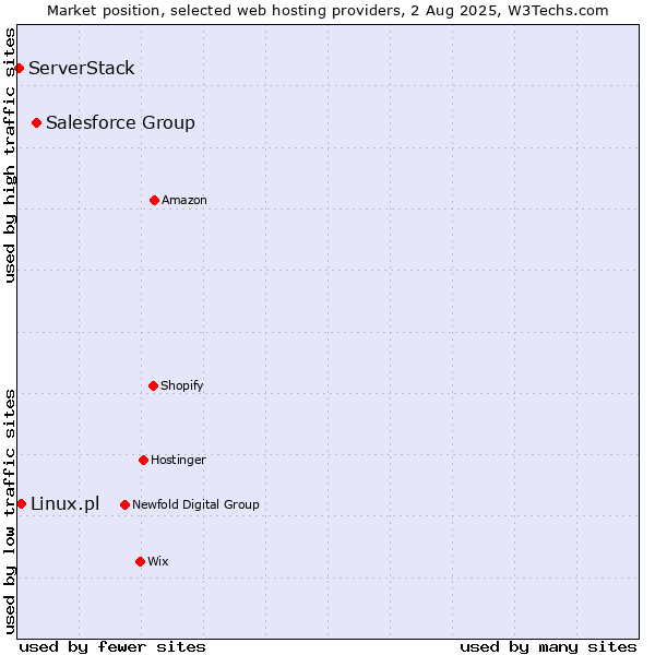 Market position of Salesforce Group vs. Linux.pl vs. ServerStack