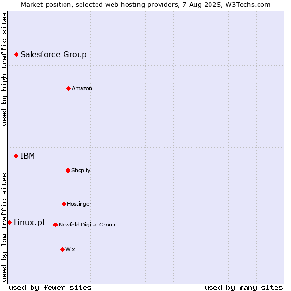 Market position of IBM vs. Salesforce Group vs. Linux.pl