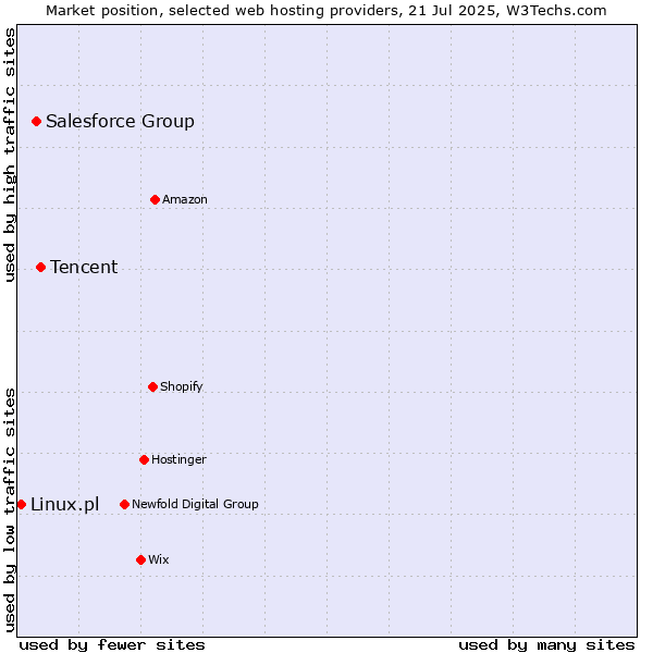 Market position of Tencent vs. Salesforce Group vs. Linux.pl