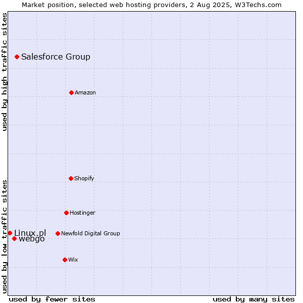 Market position of Salesforce Group vs. webgo vs. Linux.pl