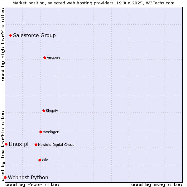Market position of Salesforce Group vs. Linux.pl vs. Webhost Python