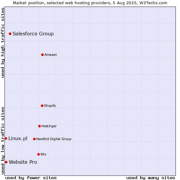 Market position of Salesforce Group vs. Website Pro vs. Linux.pl