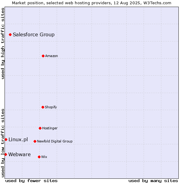 Market position of Salesforce Group vs. Linux.pl vs. Webware