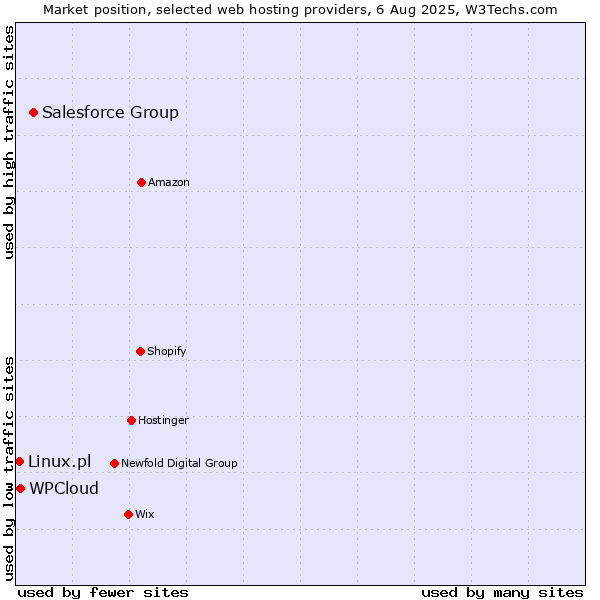 Market position of Salesforce Group vs. WPCloud vs. Linux.pl