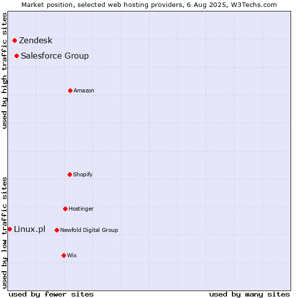 Market position of Salesforce Group vs. Zendesk vs. Linux.pl