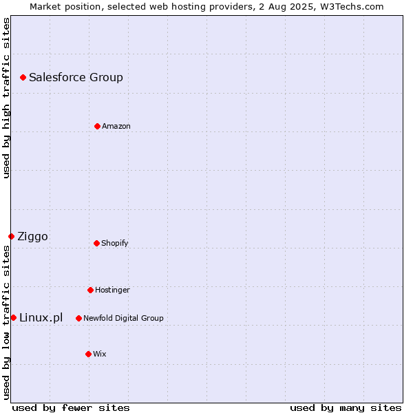 Market position of Salesforce Group vs. Linux.pl vs. Ziggo