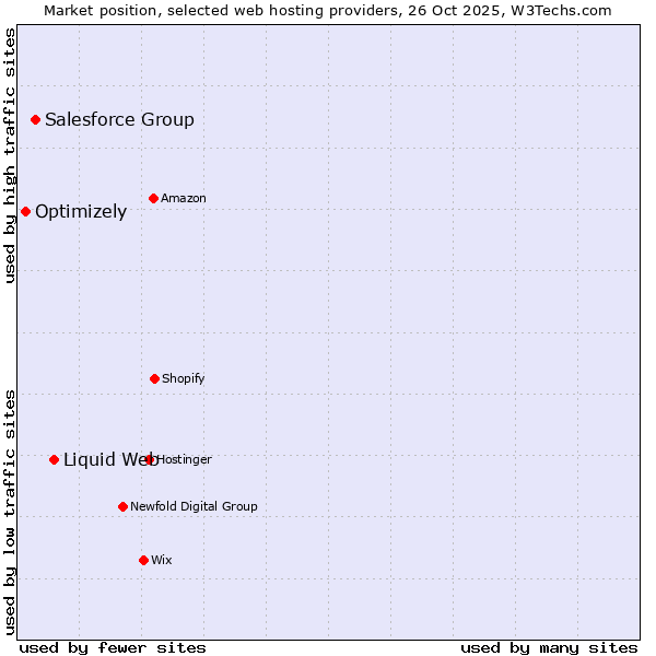 Market position of Liquid Web vs. Salesforce Group vs. Optimizely