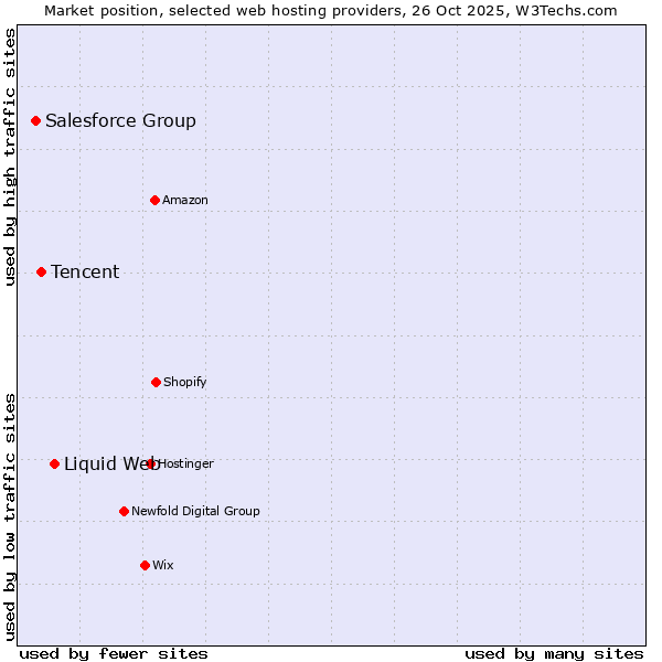 Market position of Liquid Web vs. Tencent vs. Salesforce Group
