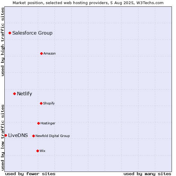 Market position of Netlify vs. Salesforce Group vs. LiveDNS