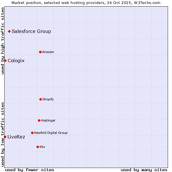 Market position of Salesforce Group vs. Cologix vs. LiveRez