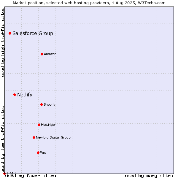 Market position of Netlify vs. Salesforce Group vs. LMT