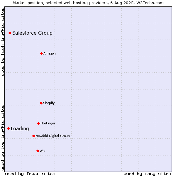 Market position of Salesforce Group vs. Loading