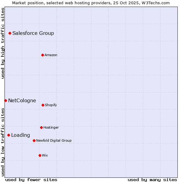 Market position of Salesforce Group vs. Loading vs. NetCologne