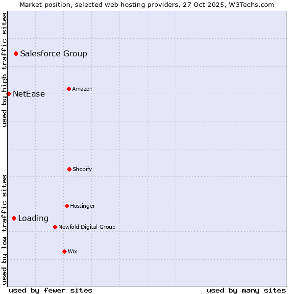 Market position of Salesforce Group vs. Loading vs. NetEase