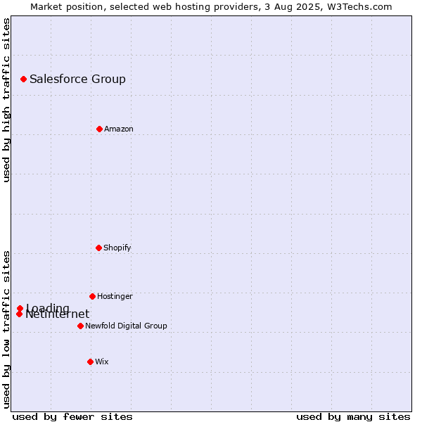 Market position of Salesforce Group vs. Loading vs. Netinternet