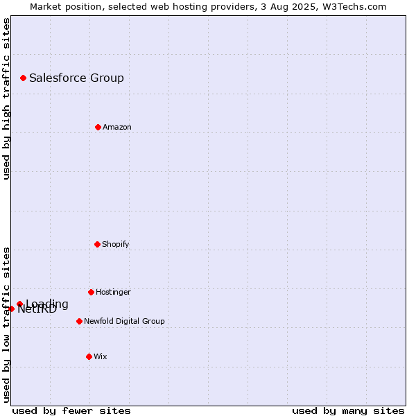 Market position of Salesforce Group vs. Loading vs. NetIRD