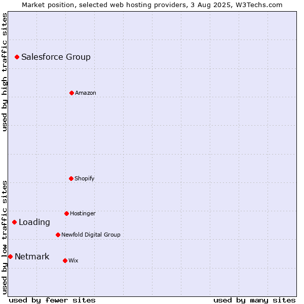 Market position of Salesforce Group vs. Loading vs. Netmark