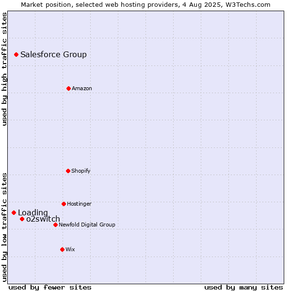 Market position of o2switch vs. Salesforce Group vs. Loading