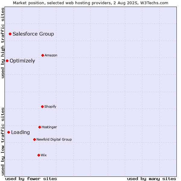Market position of Salesforce Group vs. Loading vs. Optimizely
