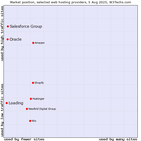 Market position of Salesforce Group vs. Oracle vs. Loading