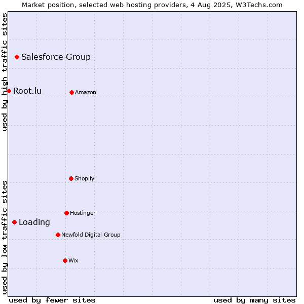 Market position of Salesforce Group vs. Loading vs. Root.lu